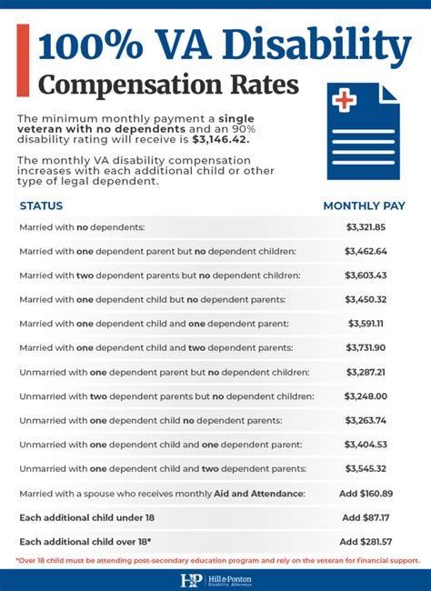 70 Va Disability Rating And Compensation Hill And Ponton Pa
