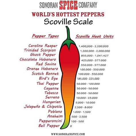 What Is The Scoville Scale Stuffed Hot Peppers Stuffed Peppers Types Of Peppers