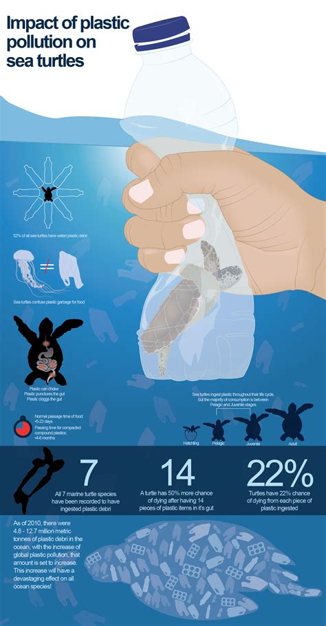 Plastic Pollution Infographic Behance