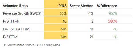 pinterest comparatively overvalued nyse pins seeking alpha