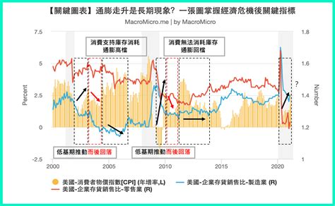 【關鍵圖表】通膨走升是長期現象？一張圖掌握經濟危機後關鍵指標！ Macromicro 財經m平方