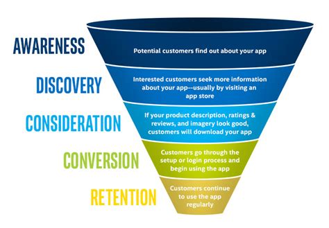 The Customer Journey Funnel Think 303330 Think