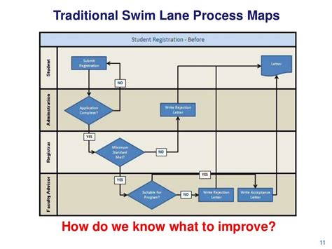 Swim Lane Process Flow Map