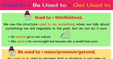 Another way to say get used to? Used To - Get Used To - Be Used To • 7ESL