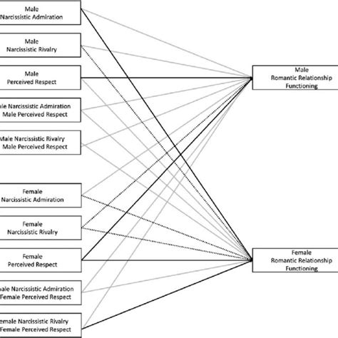 Study 1: Predicted values for romantic relationship ...