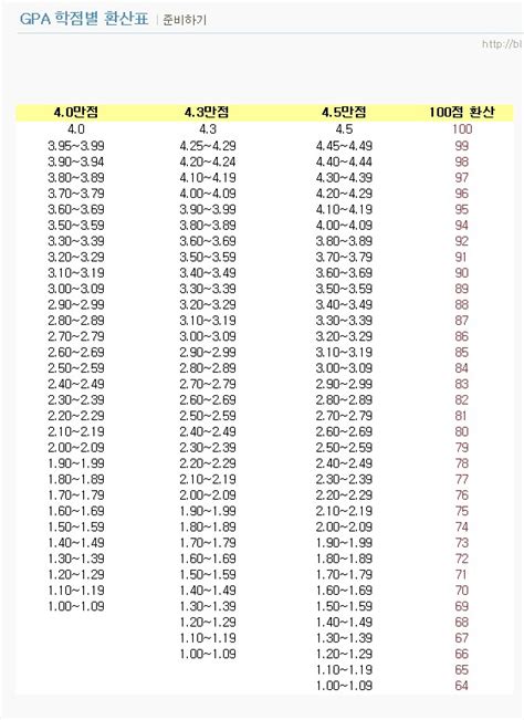 Want to calculate your college course grades? GPA 환산표(퍼옴) - 1. 로스쿨 수험생 게시판 - 서로연 - 서로 돕는 ...