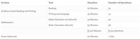 The main concern and focus of this syllabus are to assess the skills of a student, whether or not the implementation and understanding are strong and also tests the. SAT & ACT: Exam Pattern, Syllabus, Fees & 2019 Exam Dates