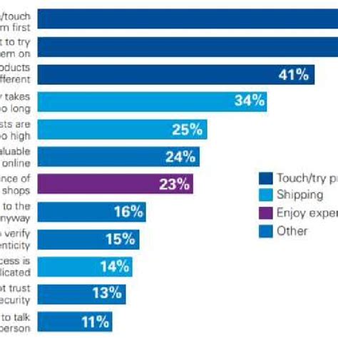 Reasons That Consumers Shop In Stores Instead Of Online Source Kpmg