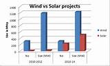 Images of Solar Power Vs Wind Power