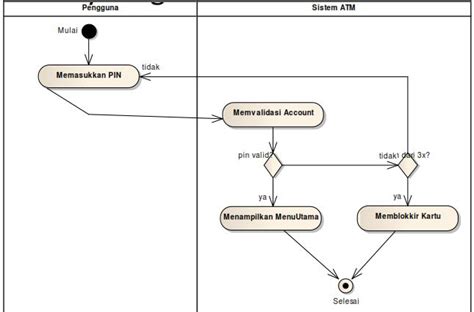 Arsitektur Enterprisepertemuan 12 Uml Untuk Permodelan Togaf ~ My