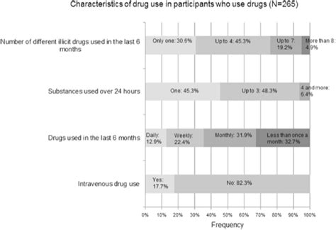 Characteristics Of Illicit Drug Use Among Participants Who Use Drugs N
