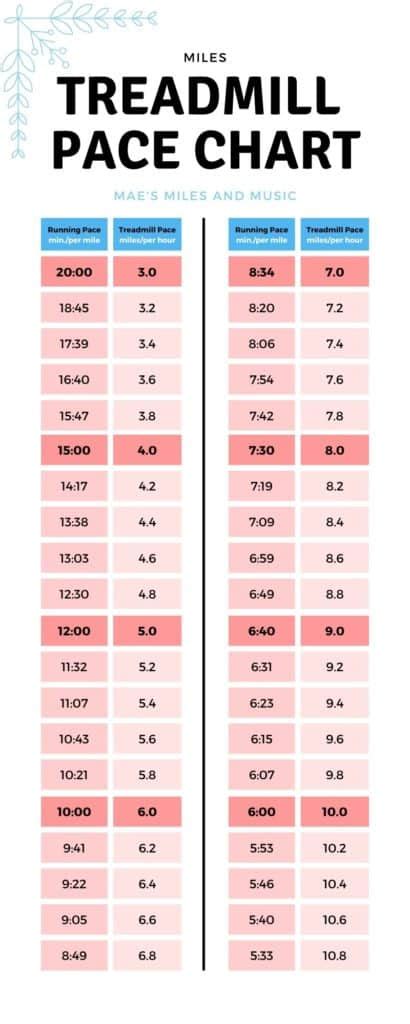 Treadmill Pace Chart For Pace Conversion With Free Printable