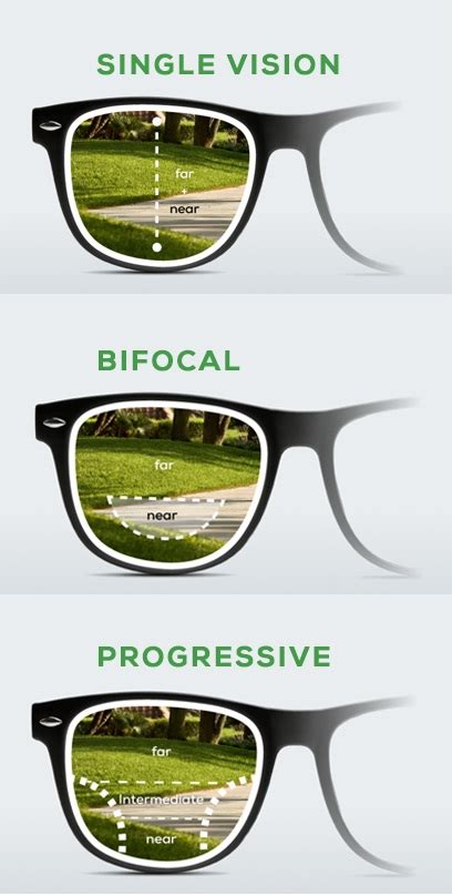 Eyeglass Lenses Explained A Guide To Lens Types Materials And