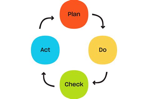 What Is The Plan Do Check Act Pdca Cycle Dropbox