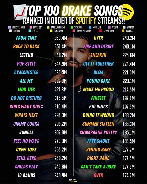Top 100 Most Streamed Drake Songs On Spotify 🦉📈 Rdrizzy