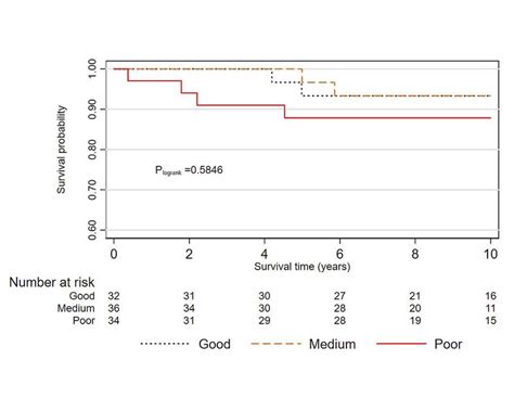 Swiss Medical Weekly Concordance Of Tumour Characteristics And Survival Clustering Among Pairs
