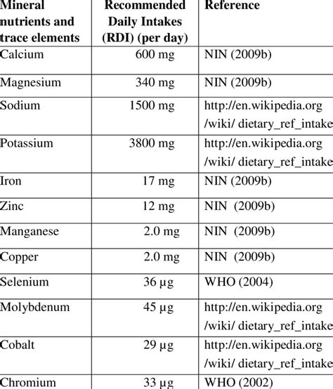 Recommended Daily Intake Rdi Of Minerals And Trace Elements For