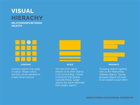 What Is Visual Hierarchy Ims Creative Ad Agency