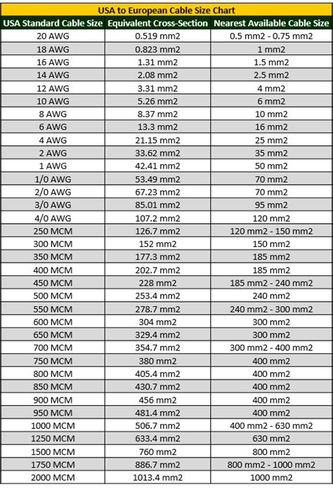 So Cable Size Chart