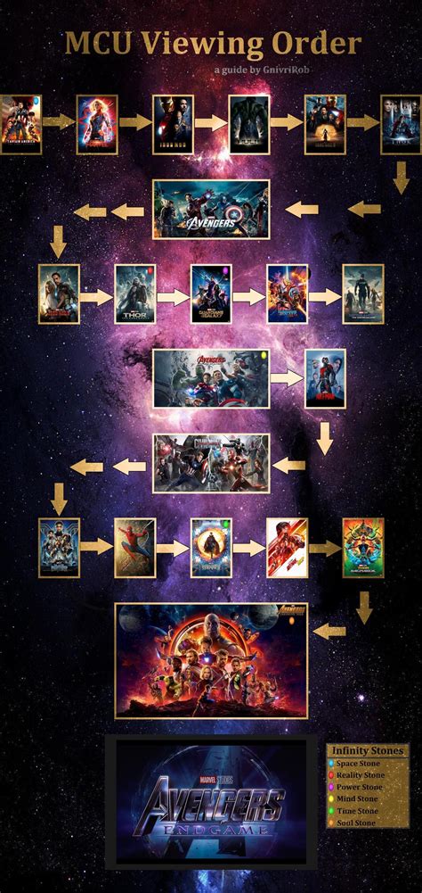 Watching in chronological order can sort of throw a wrench into this intended viewing experience, so we recommend watching in order of release date. Pin by Beth Schroeder on Cinematics | Mcu watch order, Mcu ...