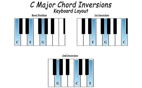 Chord Inversions Inverting Chords Мusic Gateway