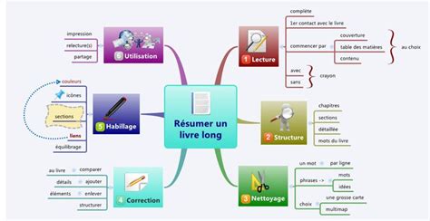 Résumer Un Livre Long Avec Une Mindmap Outilsnumfr Mind Map Mind