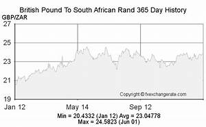 2000 Gbp British Pound Gbp To South African Rand Zar Currency Rates