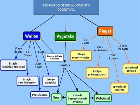 Mapa De Las Teorias Cognitivas Piaget Wallon E Vigotsky Desarrollo