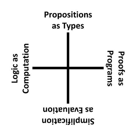 Propositions As Types Logic Type Math
