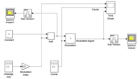 Ece 489 Lab 1 Amplitude Modulator And Demodulator
