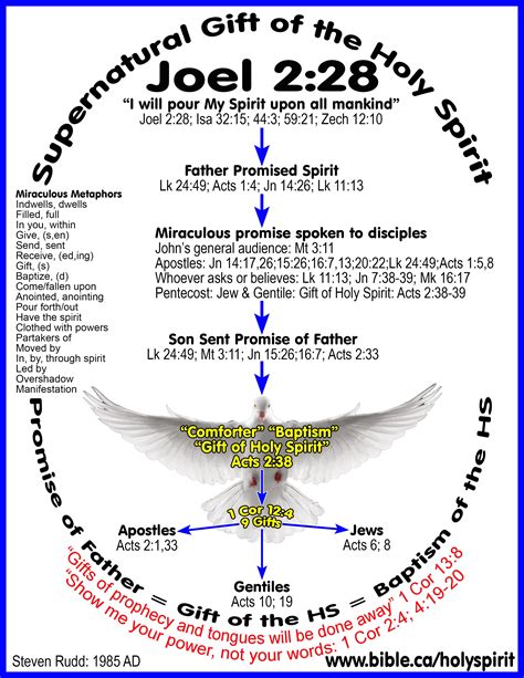 Every christian has at least some spiritual gifts, as according to 1 corinthians 12:7 , to each one is given the manifestation of the spirit for the common good. Joel 2:28, Promise of the Father, Baptism of the Holy ...