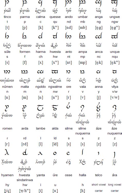 Learn Elvish The Easy Way Imgur Elvish Writing Tolkien Elvish My Xxx