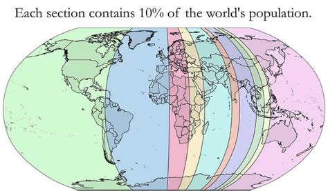 Each Section Has 10 Of The Worlds Population
