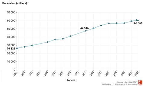 La Population Italienne Depuis 1861 Histoire Dun Renversement Hot Sex Picture