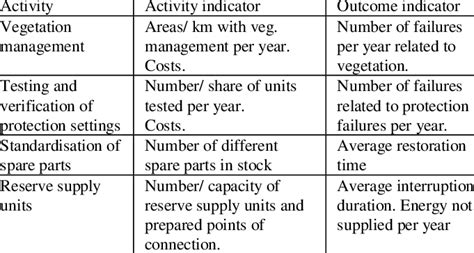 Examples Of Activity And Outcome Indicators Download Table