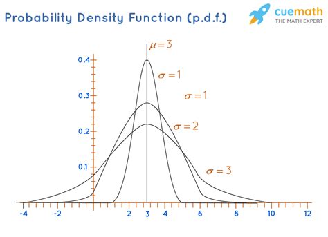 Normal Distribution Formula - What Is Normal Distribution ...