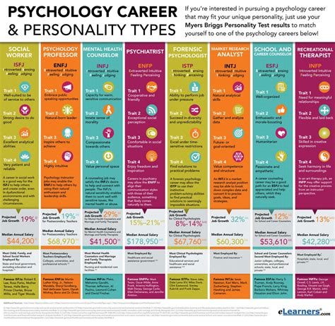 Psychology Personality Types And Possible Related Careers