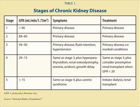 Kidney failure can either develop slowly due to a chronic disease or occur suddenly due to poisoning or trauma. Presentation of Renal Disease in Children