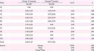 Comparison Of Neonatal Infant Scale Nips Scores Between Group 1