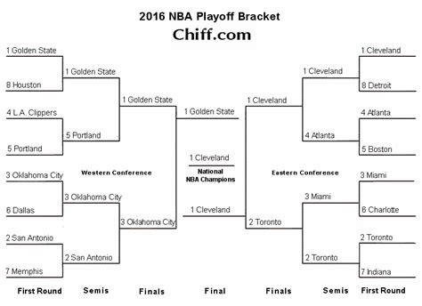 The blazers are the conference's most unlikely playoff participant after entering this season with four new starters and an apparent rebuilding plan in place. 2016 NBA Playoffs & Finals - Viewable Bracket