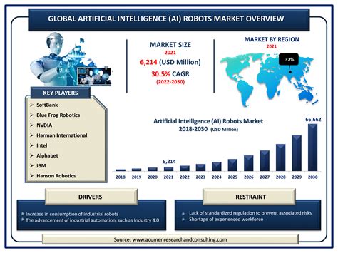 Artificial Intelligence Robots Market Size Share And Trends 2030