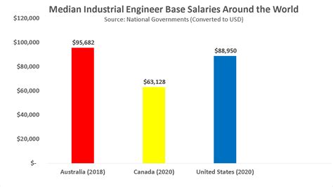 become an industrial engineer in 2021 salary jobs forecast