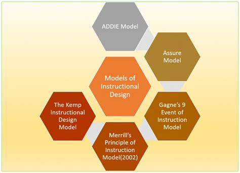 Introduction Qualities And Models Of Instructional Design