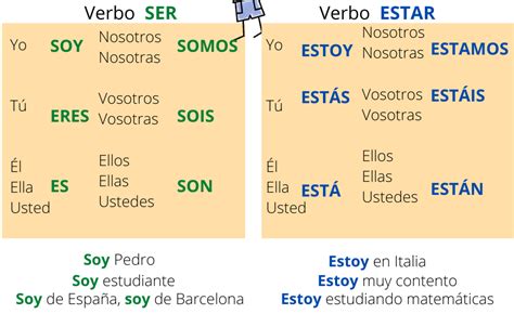 Blog Spainbcn Educational Programs Verbs In Spanish To Be In Spanish Ser Y Estar