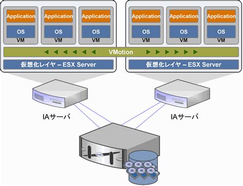 ストレージ統合がvmwareテクノロジの威力を引き出す：サーバの仮想化とネットワーク・ストレージの関係（12 ページ） Itmedia