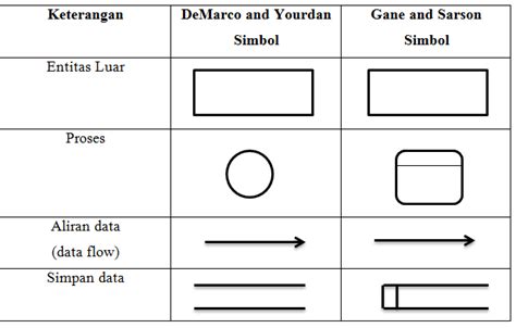 Mengenal Definisi Fungsi Dan Simbol Dalam Data Flow Diagram Dfd Hot Sexiz Pix