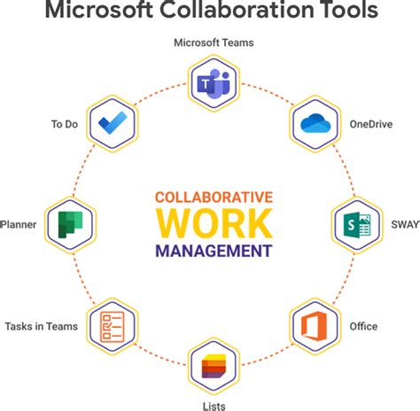 Microsoft Collaboration Solutions Microsoft Office 365 Collaboration