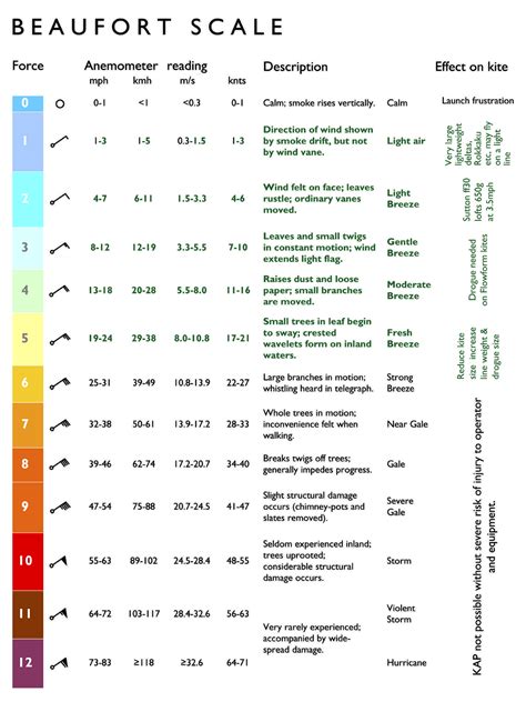 Skala Beauforta Co To Jest Jaka Jest Jej Definicja Radary Info | My XXX