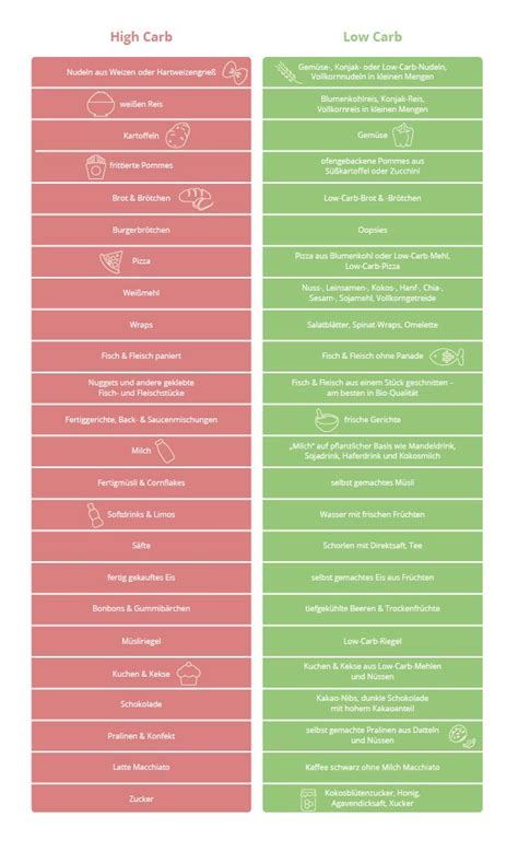 Aug 11, 2020 · most beverages are assumed to be high in carbs, but a wide variety are perfectly appropriate for the keto diet. Low Carb - Wie Low Carb funktioniert - lowcarbrezepte.org