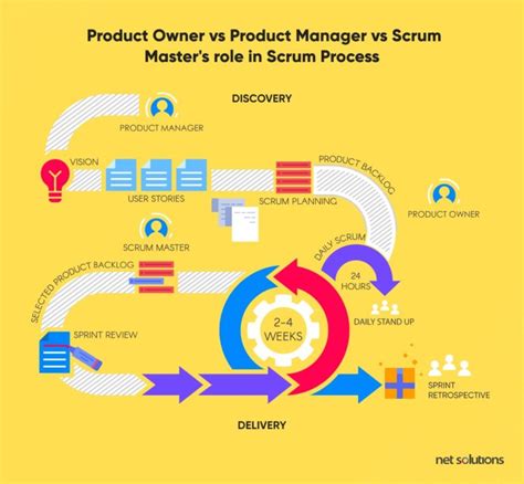 Product Owner Vs Product Manager Who Owns The Product